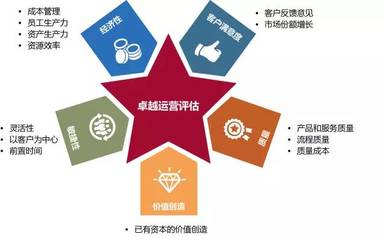 你和最佳工廠之間只差一個敏捷性資產評估服務